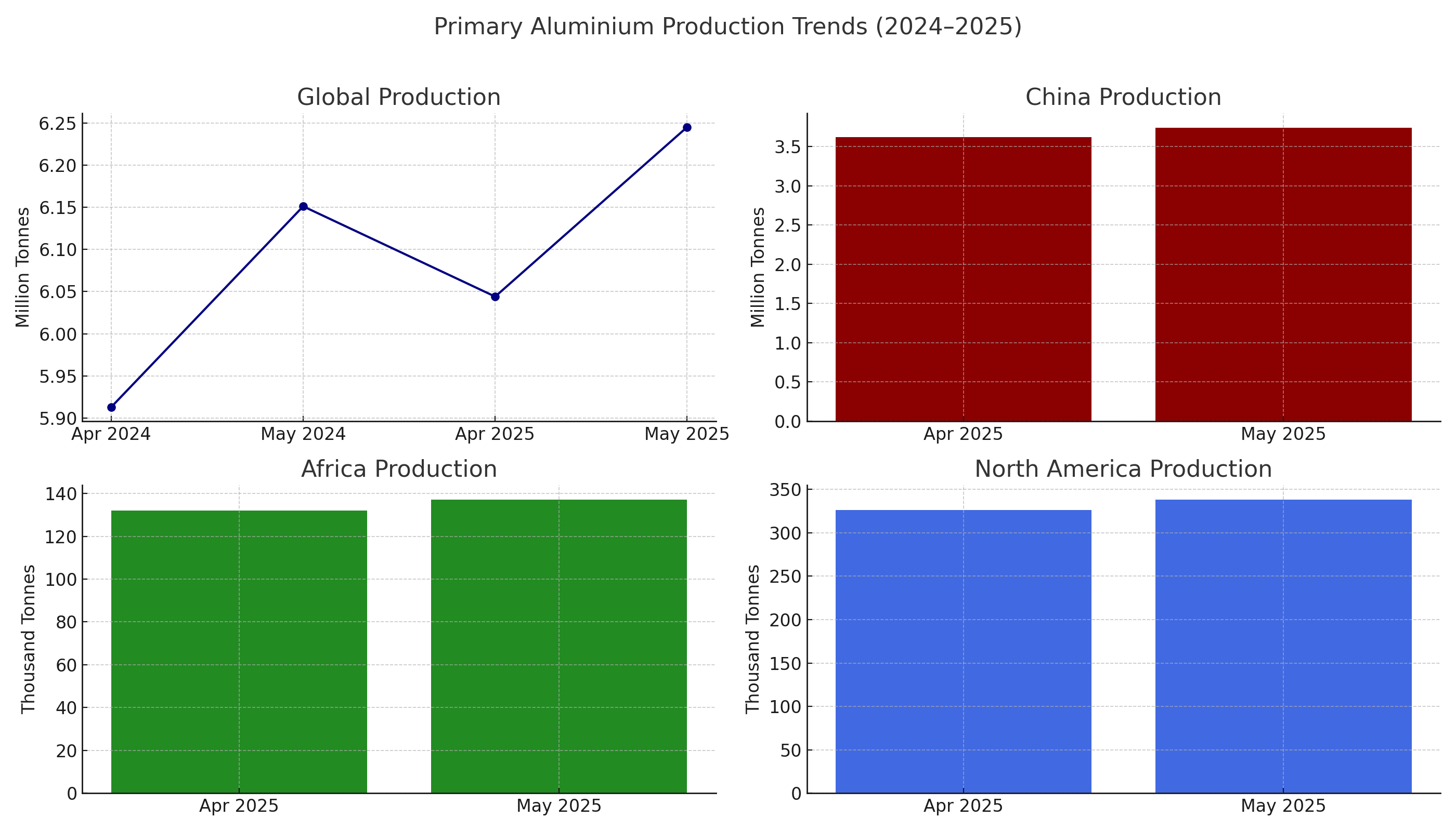 World primary aluminium production grows in May, with China, Africa, and North America touching 5-month high