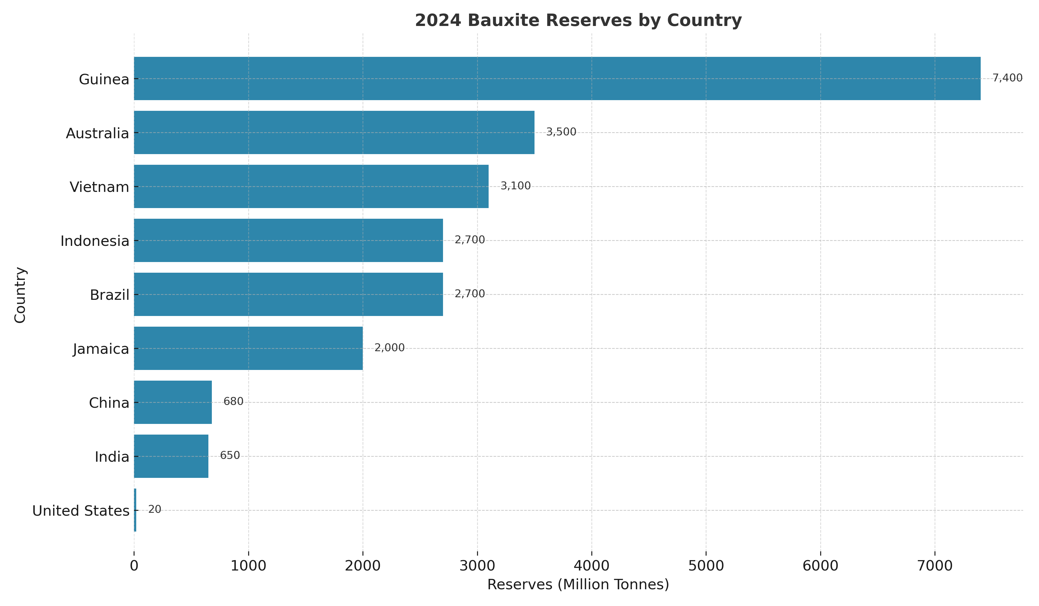 Bauxite map 2024: Country-wise reserves and production metrics unveiled