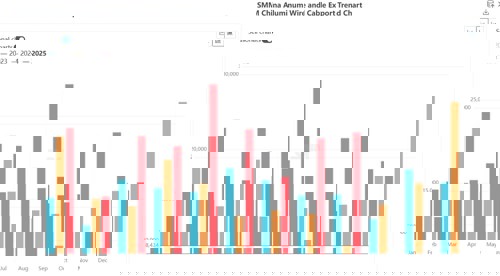 In September, China's aluminium wire and cable exports increased 3.1 per cent M-o-M, exceeding the full-year 2024 target in the first three quarters