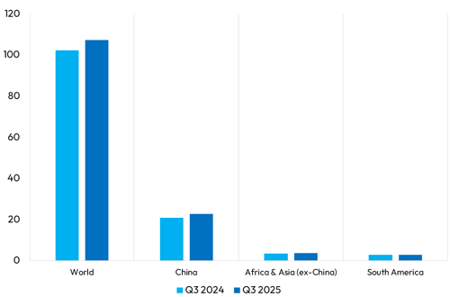 World alumina production aligns with demand forecast, with a 6% growth in Q3 2025