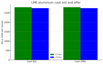 LME aluminium cash offer slides to 2,749.5/t, alumina platts remains unchanged
