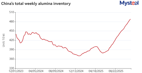 WEEKLY: China's alumina stocks reach new high, output remains stable