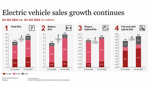 15 countries make it to the headline of Global EV sales 2025 with 90% contribution