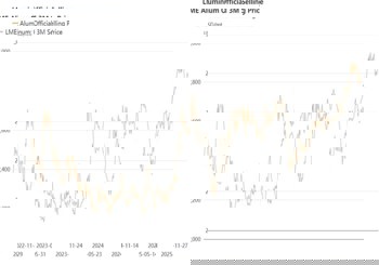 LME aluminium prices hit a three-year high in 2025 – Overseas views on 2026 outlook