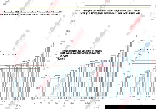 Dry season looms: Rising power costs to drive December aluminium weighted average cost higher