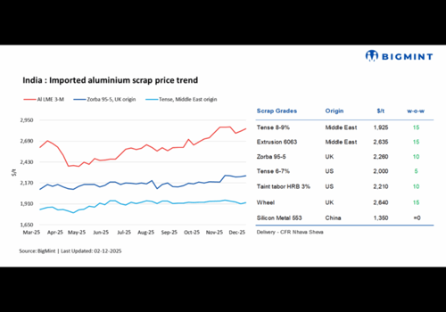 India: Imported, domestic aluminium scrap prices witness weekly gains tracking LME uptrend