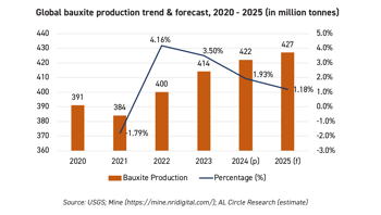 What will be the global bauxite outlook for 2026 after BMI cuts its 2025 forecast?