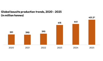 What will be the global bauxite outlook for 2026 after BMI cuts its 2025 forecast?