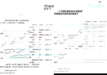 India: Imported and domestic aluminium scrap prices rise w-o-w amid tightening LME supply