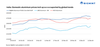 India: Domestic aluminium market sees weekly gains as global trends continue to support prices
