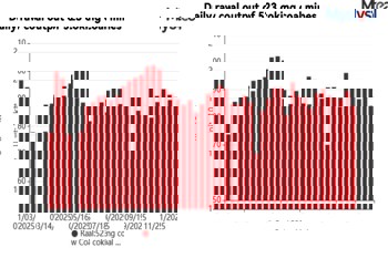 WEEKLY: China's coking coal output declines amid mine halts