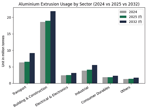 2025 recap: The year-long run of major aluminium extrusion projects