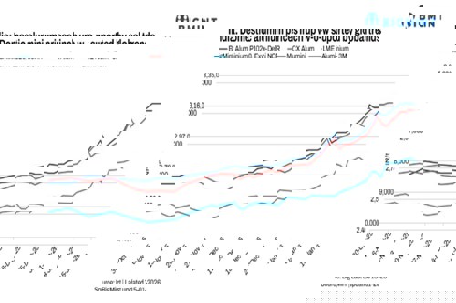 India: Aluminium prices gain w-o-w as futures remain firm, global supply concerns persist