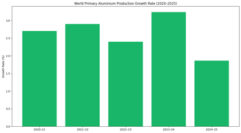 World primary aluminium production growth hits 5-year low in 2025 as GCC output weakens and China nears 45MT ceiling
