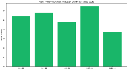 World primary aluminium production growth hits 5-year low in 2025 as GCC output weakens and China nears 45MT ceiling