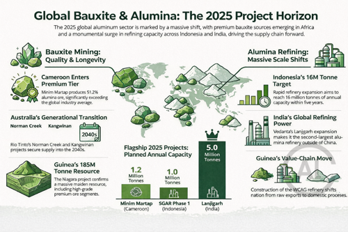 From bauxite to alumina: key projects redefining aluminium supply in 2025