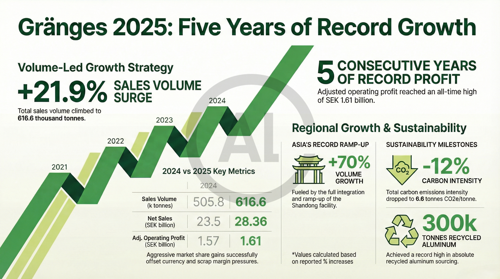 Gränges AB posts fifth straight year of record profit as volume growth offsets pricing, FX and scrap pressure
