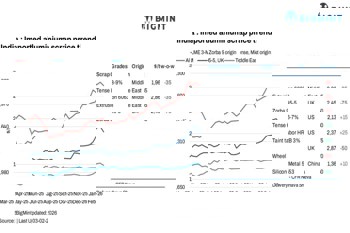 India: Imported aluminium scrap falls w-o-w on LME correction; domestic market stays supported amid tight supply