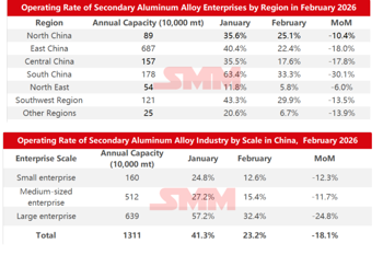 Secondary aluminium operating rate plunged in february march recovery was set to rebound significantly