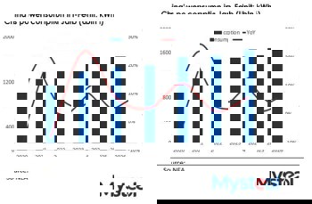 NEA: China's power consumption jumps 6.1 per cent in Jan-Feb