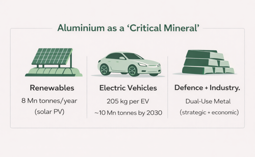 Aluminium as a ‘Critical Mineral’ – how much is it catching up with the label given in the US, EU, UK, Canada and Africa?