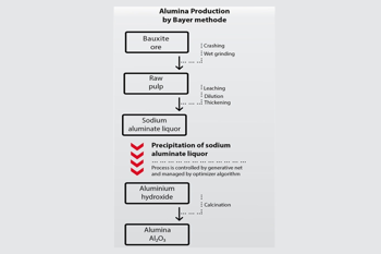 RUSAL implements neural networks to improve alumina quality