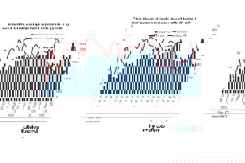 GACC: China's thermal coal imports fall 8% YoY in March