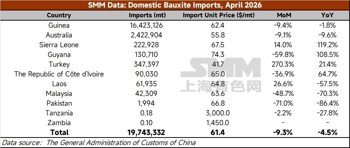 Aluminium news - Bauxite import data for April
