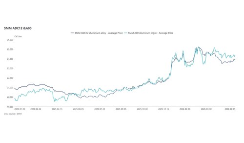 June ADC12 price poised to rise as supply crunch offsets off-season pressure