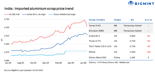 India: Imported aluminium scrap prices soften w-o-w tracking LME aluminium decline