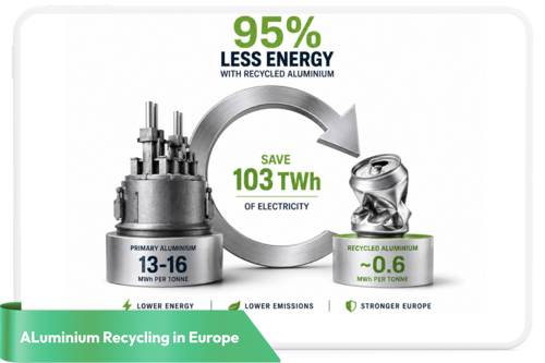Europe's aluminium future: Demand rises, primary output falls – can recycling bridge the supply gap?