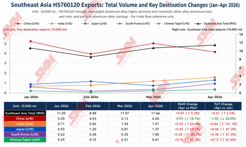 Southeast Asia 6063 aluminum billet market price system accelerates segmentation