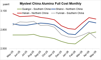 Alumina supply squeeze in northern China, glut in the south fuel cross-regional trade