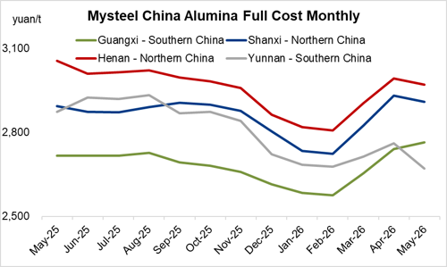 Alumina supply squeeze in northern China, glut in the south fuel cross-regional trade