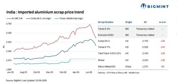 India: Imported aluminium scrap prices decline w-o-w amid weaker LME and subdued buying
