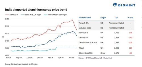 India: Imported aluminium scrap prices decline w-o-w amid weaker LME and subdued buying